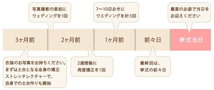 通い方の一例